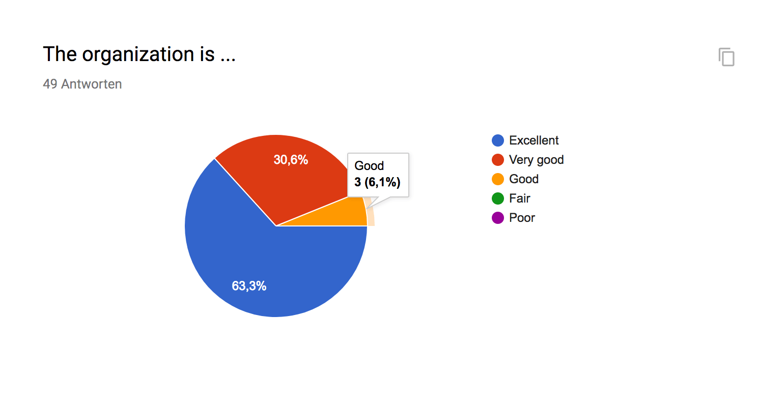 Web Engineering Satisfaction Survey 2017: Question - The organization is ...